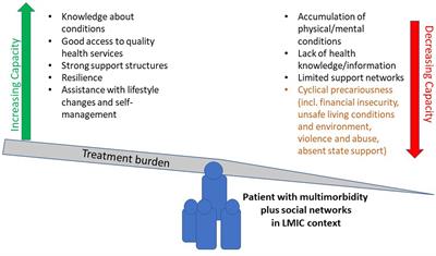 The impact of persistent precarity on patients’ capacity to manage their treatment burden: A comparative qualitative study between urban and rural patients with multimorbidity in South Africa